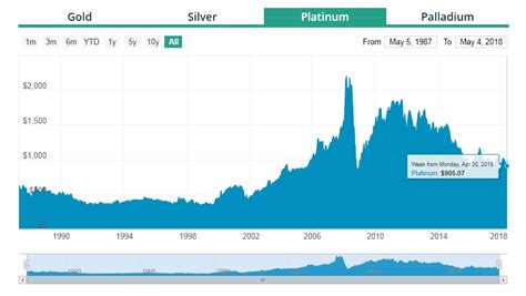 platinum price chart 20 years.